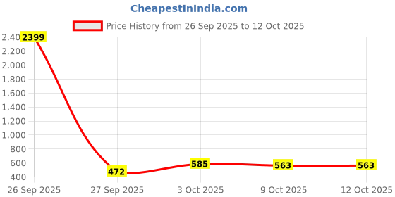 myntra.com NIWAA Checked Zari Handloom Saree niwaa Price History Graph from 26 Sep 2025 to 12 Oct 2025