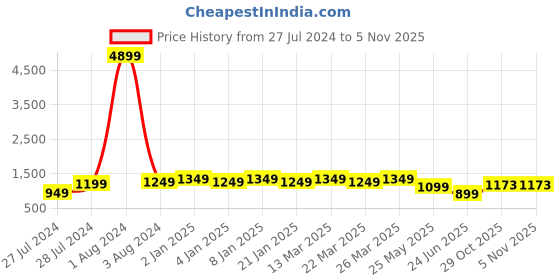 myntra.com NIWAA Ethnic Motif Zari Woven Pure Linen Banarasi Saree niwaa Price History Graph from 27 Jul 2024 to 2 Nov 2025