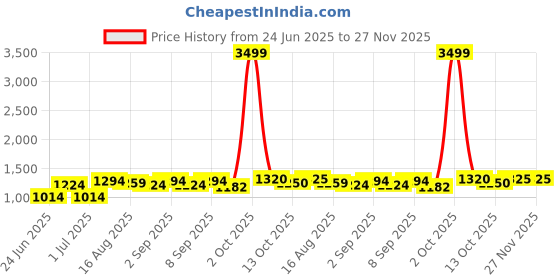 myntra.com NIWAA Ethnic Motifs Printed Zari Saree niwaa Price History Graph from 24 Jun 2025 to 27 Nov 2025