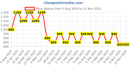 myntra.com NIWAA Ethnic Motifs Woven Design Jamdani Saree niwaa Price History Graph from 5 Aug 2024 to 14 Nov 2025