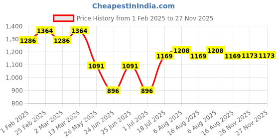 myntra.com NIWAA Ethnic Motifs Woven Design Zari Pure Linen Banarasi Saree niwaa Price History Graph from 1 Feb 2025 to 27 Nov 2025