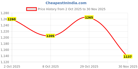 myntra.com NIWAA Ethnic Motifs Zari Pure Linen Handloom Saree niwaa Price History Graph from 2 Oct 2025 to 30 Nov 2025