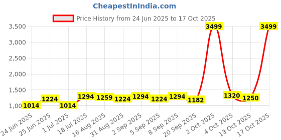 myntra.com NIWAA Ethnic Motifs Zari Saree niwaa Price History Graph from 24 Jun 2025 to 17 Oct 2025