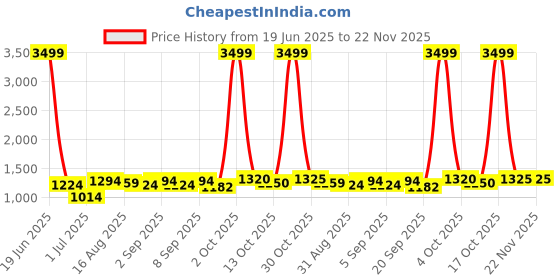 myntra.com NIWAA Ethnic Motifs Zari Silk Blend Saree niwaa Price History Graph from 19 Jun 2025 to 21 Nov 2025