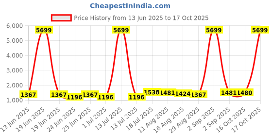 myntra.com NIWAA Floral Sequinned Silk Blend Saree niwaa Price History Graph from 13 Jun 2025 to 16 Oct 2025