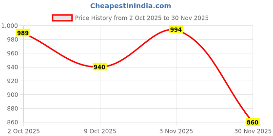 myntra.com NIWAA Floral Zari Silk Blend Saree niwaa Price History Graph from 2 Oct 2025 to 30 Nov 2025