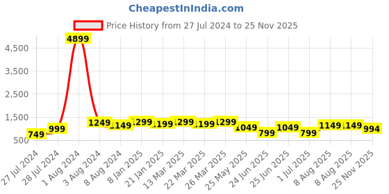 myntra.com NIWAA Leheriya Woven Designed Zari Saree niwaa Price History Graph from 27 Jul 2024 to 25 Nov 2025
