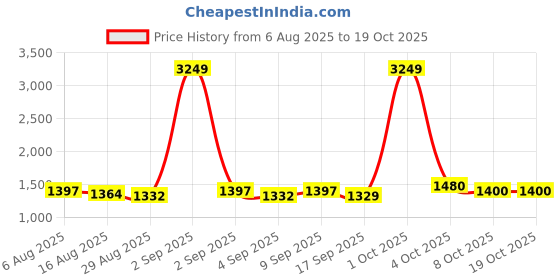myntra.com NIWAA Pista Viscose Printed Woven Saree For Women niwaa Price History Graph from 6 Aug 2025 to 17 Oct 2025
