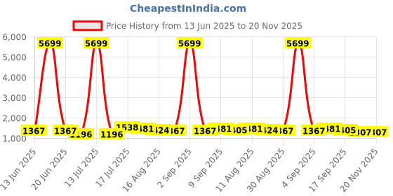 myntra.com NIWAA Sequinned Silk Blend Saree niwaa Price History Graph from 13 Jun 2025 to 19 Nov 2025