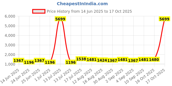 myntra.com NIWAA Sequinned Silk Blend Saree niwaa Price History Graph from 14 Jun 2025 to 16 Oct 2025