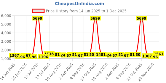 myntra.com NIWAA Sequinned Silk Blend Saree niwaa Price History Graph from 14 Jun 2025 to 1 Dec 2025