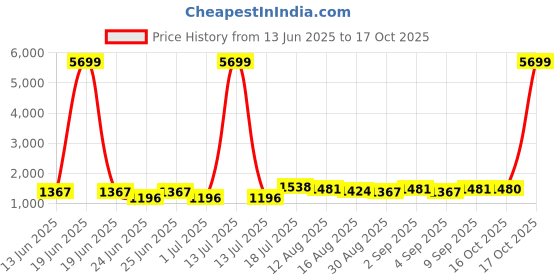 myntra.com NIWAA Striped Sequinned Embellished Silk Saree With Unstitched Blouse Piece niwaa Price History Graph from 13 Jun 2025 to 16 Oct 2025