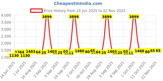 myntra.com NIWAA Warli Printed Saree niwaa Price History Graph from 24 Jun 2025 to 22 Nov 2025