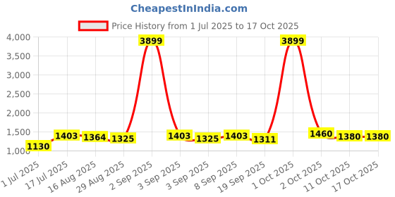 myntra.com NIWAA Warli Printed Saree niwaa Price History Graph from 1 Jul 2025 to 15 Oct 2025