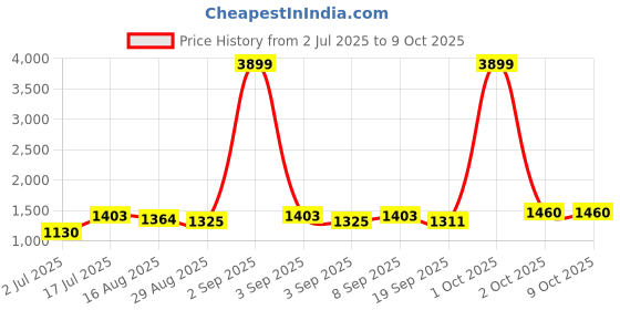 myntra.com NIWAA Warli Printed Saree niwaa Price History Graph from 2 Jul 2025 to 9 Oct 2025