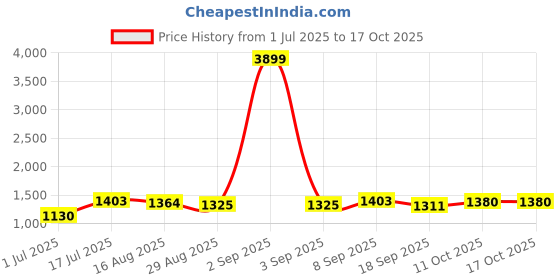 myntra.com NIWAA Warli Printed Saree niwaa Price History Graph from 1 Jul 2025 to 15 Oct 2025