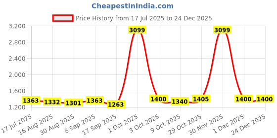myntra.com NIWAA Women Silk Blend Sarees niwaa Price History Graph from 17 Jul 2025 to 24 Dec 2025