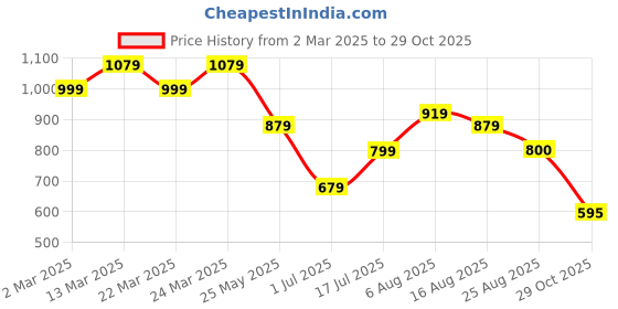 myntra.com NIWAA Woven Design Chanderi Saree niwaa Price History Graph from 2 Mar 2025 to 29 Oct 2025