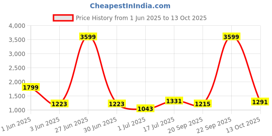 myntra.com NIWAA Woven Design Kalamkari Printed Zari Saree niwaa Price History Graph from 1 Jun 2025 to 13 Oct 2025