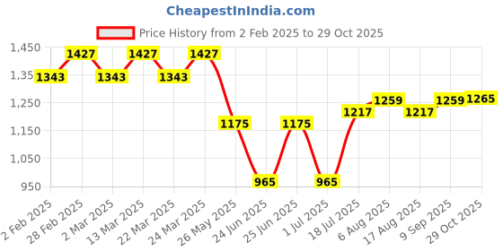 myntra.com NIWAA Woven Design Pure Silk Kanjeevaram Saree niwaa Price History Graph from 2 Feb 2025 to 29 Oct 2025