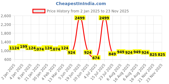 myntra.com NIWAA Woven Design Saree niwaa Price History Graph from 2 Jan 2025 to 21 Nov 2025
