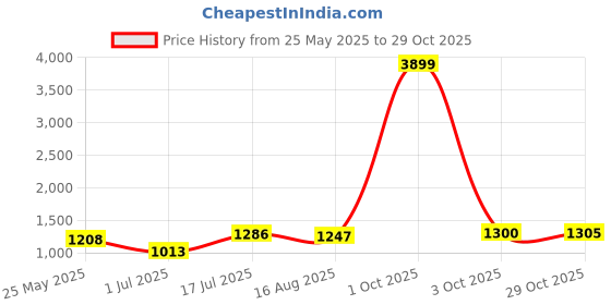 myntra.com NIWAA Woven Design Zari Banarasi Saree niwaa Price History Graph from 25 May 2025 to 29 Oct 2025