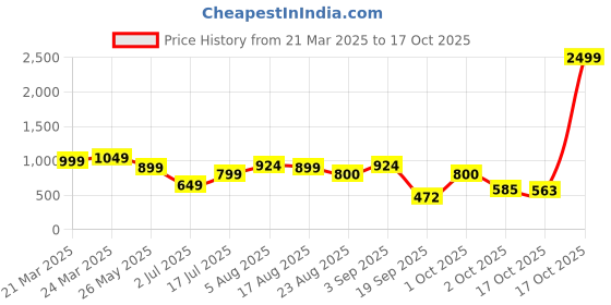 myntra.com NIWAA Woven Design Zari Banarasi Saree niwaa Price History Graph from 21 Mar 2025 to 17 Oct 2025