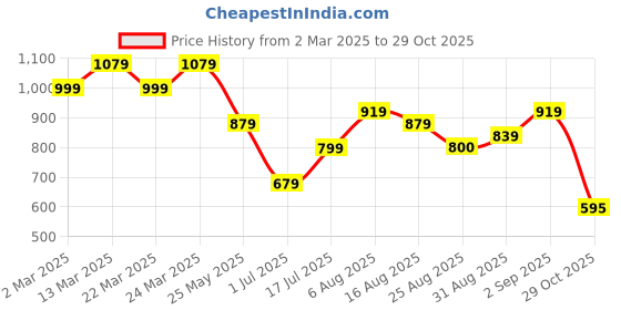 myntra.com NIWAA Woven Design Zari Chanderi Saree niwaa Price History Graph from 2 Mar 2025 to 29 Oct 2025