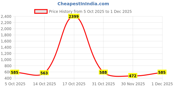 myntra.com NIWAA Woven Design Zari Handloom Saree niwaa Price History Graph from 5 Oct 2025 to 30 Nov 2025