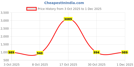 myntra.com NIWAA Woven Design Zari Handloom Saree niwaa Price History Graph from 3 Oct 2025 to 1 Dec 2025
