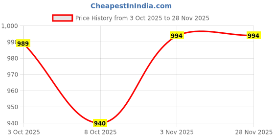 myntra.com NIWAA Woven Design Zari Handloom Saree niwaa Price History Graph from 3 Oct 2025 to 28 Nov 2025
