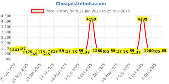 myntra.com NIWAA Woven Design Zari Kanjeevaram Saree niwaa Price History Graph from 21 Jan 2025 to 25 Nov 2025