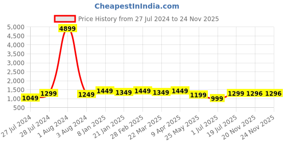 myntra.com NIWAA Woven Design Zari Leheriya Saree niwaa Price History Graph from 27 Jul 2024 to 23 Nov 2025
