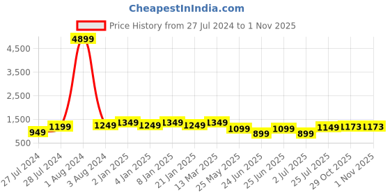 myntra.com NIWAA Woven Design Zari Pure Linen Banarasi Saree niwaa Price History Graph from 27 Jul 2024 to 31 Oct 2025