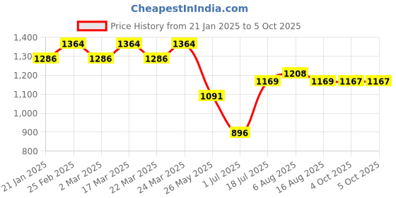 myntra.com NIWAA Woven Design Zari Pure Linen Banarasi Saree niwaa Price History Graph from 21 Jan 2025 to 4 Oct 2025