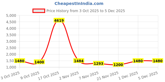 myntra.com NIWAA Woven Design Zari Pure Silk Handloom Banarasi Saree niwaa Price History Graph from 3 Oct 2025 to 5 Dec 2025