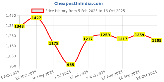 myntra.com NIWAA Woven Design Zari Pure Silk Kanjeevaram Saree niwaa Price History Graph from 5 Feb 2025 to 16 Oct 2025