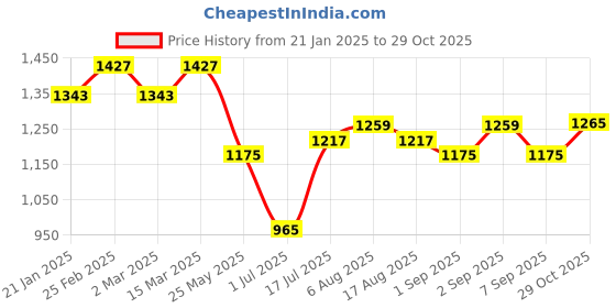 myntra.com NIWAA Woven Design Zari Pure Silk Kanjeevaram Saree niwaa Price History Graph from 21 Jan 2025 to 29 Oct 2025