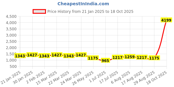 myntra.com NIWAA Woven Design Zari Pure Silk Kanjeevaram Saree niwaa Price History Graph from 21 Jan 2025 to 18 Oct 2025