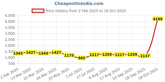 myntra.com NIWAA Woven Design Zari Pure Silk Kanjeevaram Saree niwaa Price History Graph from 2 Feb 2025 to 18 Oct 2025