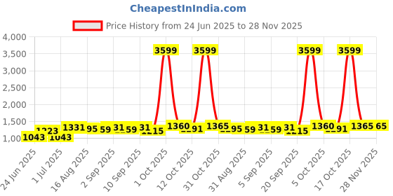 myntra.com NIWAA Woven Design Zari Saree niwaa Price History Graph from 24 Jun 2025 to 28 Nov 2025