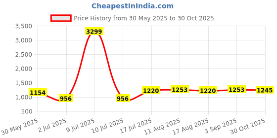 myntra.com NIWAA Woven Design Zari Silk Blend Banarasi Saree niwaa Price History Graph from 30 May 2025 to 30 Oct 2025
