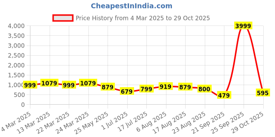 myntra.com NIWAA Woven Design Zari Striped Chanderi Saree niwaa Price History Graph from 4 Mar 2025 to 29 Oct 2025