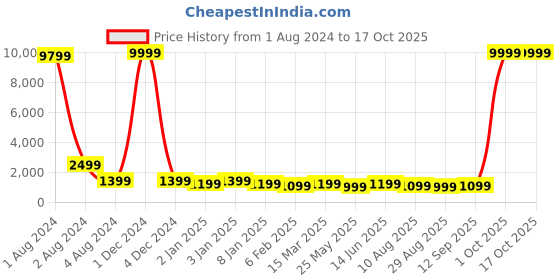 myntra.com NIWAA Zari Banarasi Saree niwaa Price History Graph from 1 Aug 2024 to 17 Oct 2025