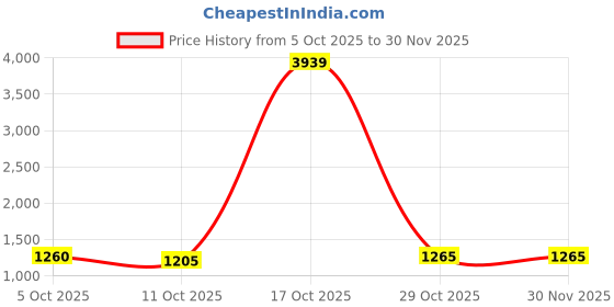 myntra.com NIWAA Zari Handloom Saree niwaa Price History Graph from 5 Oct 2025 to 30 Nov 2025
