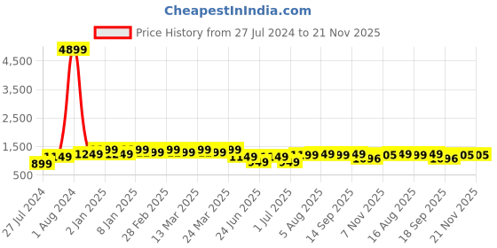 myntra.com NIWAA Zari Kasavu Saree niwaa Price History Graph from 27 Jul 2024 to 21 Nov 2025