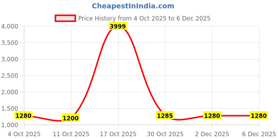 myntra.com NIWAA Zari Pure Linen Designer Saree niwaa Price History Graph from 4 Oct 2025 to 5 Dec 2025