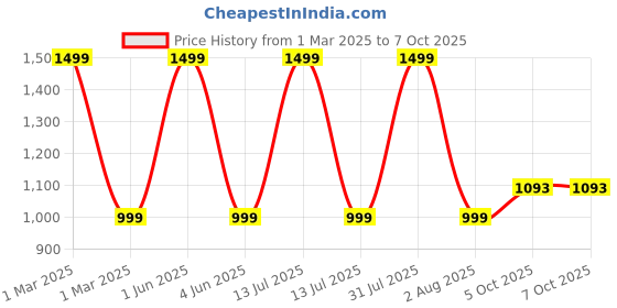 myntra.com NIYARA 2-Pcs Black Rectangular Planter Stands niyara Price History Graph from 1 Mar 2025 to 5 Oct 2025