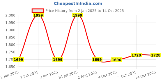 myntra.com NIYARA 2-Pcs Black Rectangular Planter Stands niyara Price History Graph from 2 Jan 2025 to 14 Oct 2025