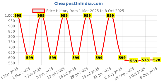 myntra.com NIYARA 2-Pcs Black Rectangular Planter Stands niyara Price History Graph from 1 Mar 2025 to 7 Oct 2025